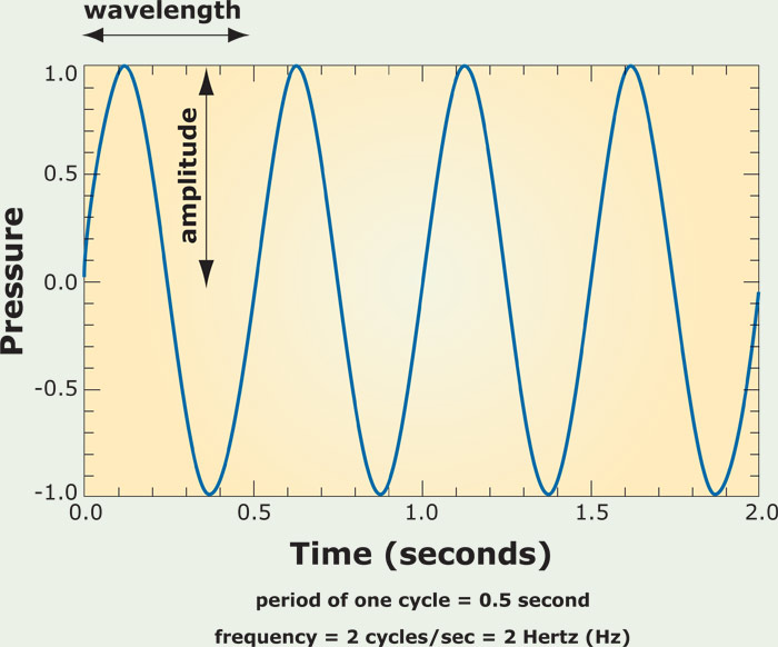 Sound Wave