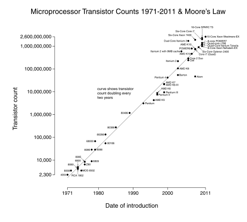 Moore's Law