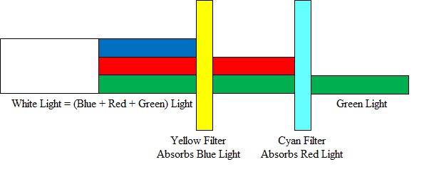 Double Subtractive Color