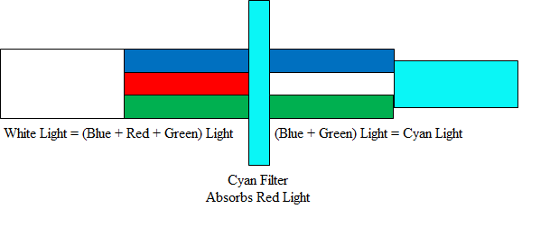 Single Subtractive Color