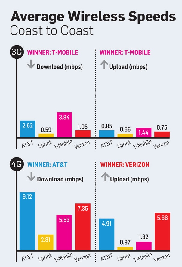 3G and 4G speeds