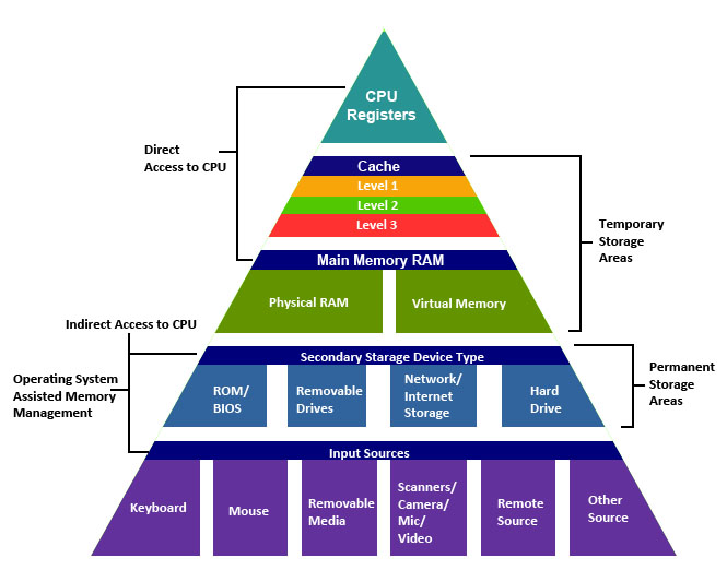 Memory Hierarchy