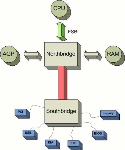 Motherboard schema