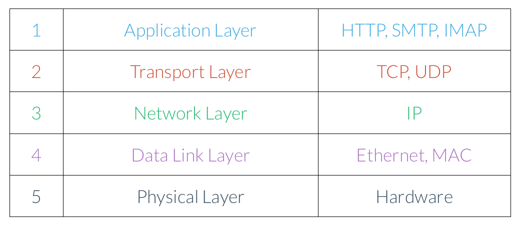 Five-Layer Model