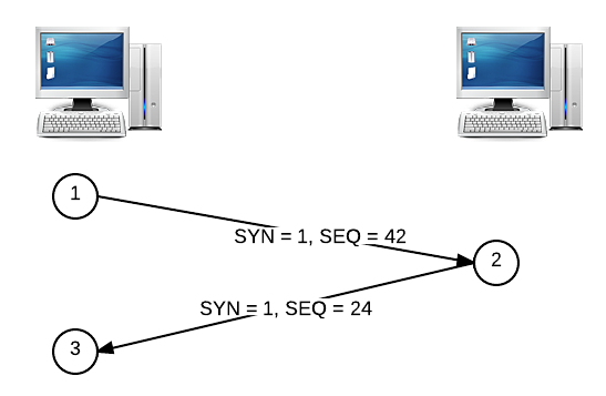 TCP Handshake