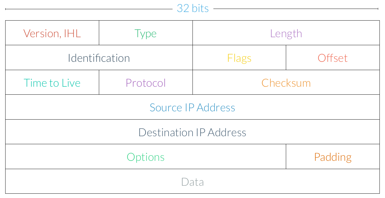 tcp ip packet sender